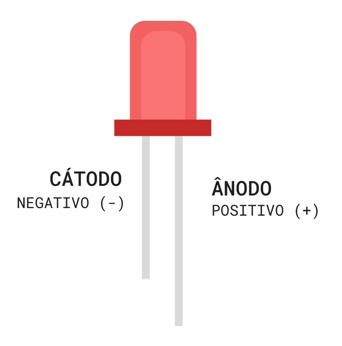 Esquema Anodo e Catodo